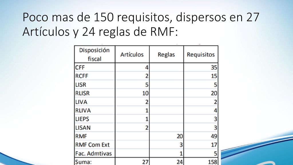 Poco mas de 150 requisitos, dispersos en 27 Artículos y 24 reglas de RMF: