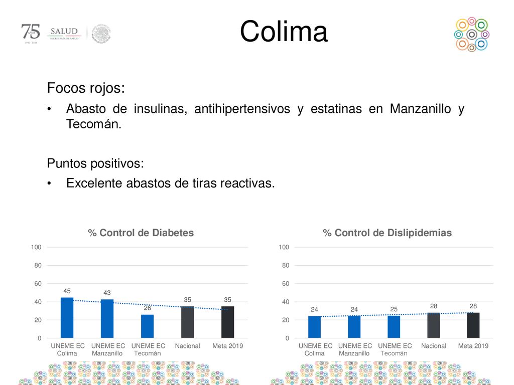 Colima Focos rojos: Abasto de insulinas, antihipertensivos y estatinas en Manzanillo y Tecomán. Puntos positivos: