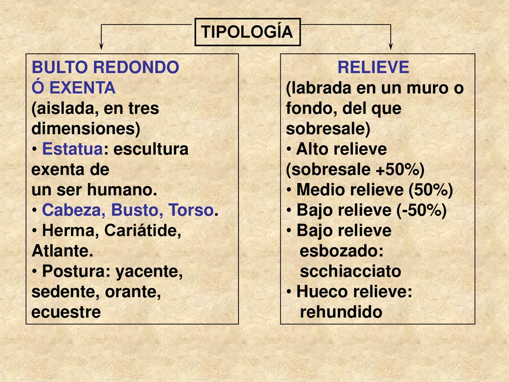 TIPOLOGÍA BULTO REDONDO. Ó EXENTA. (aislada, en tres dimensiones) Estatua: escultura exenta de. un ser humano.