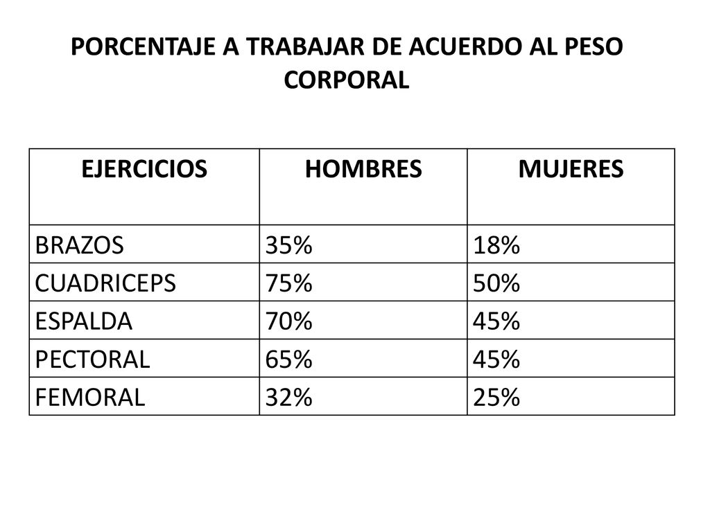 PORCENTAJE A TRABAJAR DE ACUERDO AL PESO CORPORAL