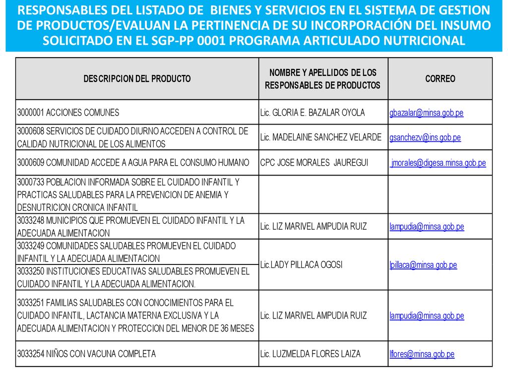 RESPONSABLES DEL LISTADO DE BIENES Y SERVICIOS EN EL SISTEMA DE GESTION DE PRODUCTOS/EVALUAN LA PERTINENCIA DE SU INCORPORACIÓN DEL INSUMO SOLICITADO EN EL SGP-PP 0001 PROGRAMA ARTICULADO NUTRICIONAL