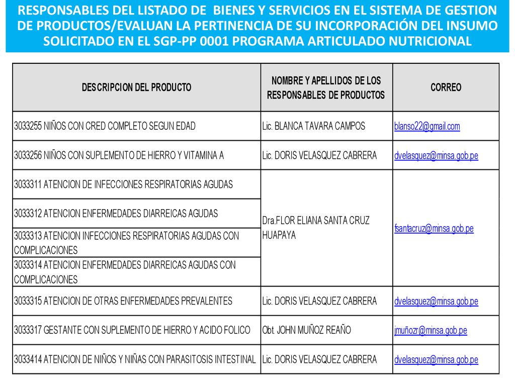 RESPONSABLES DEL LISTADO DE BIENES Y SERVICIOS EN EL SISTEMA DE GESTION DE PRODUCTOS/EVALUAN LA PERTINENCIA DE SU INCORPORACIÓN DEL INSUMO SOLICITADO EN EL SGP-PP 0001 PROGRAMA ARTICULADO NUTRICIONAL