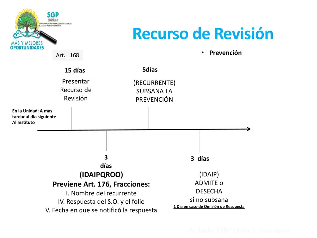 Previene Art. 176, Fracciones: 1 Día en caso de Omisión de Respuesta
