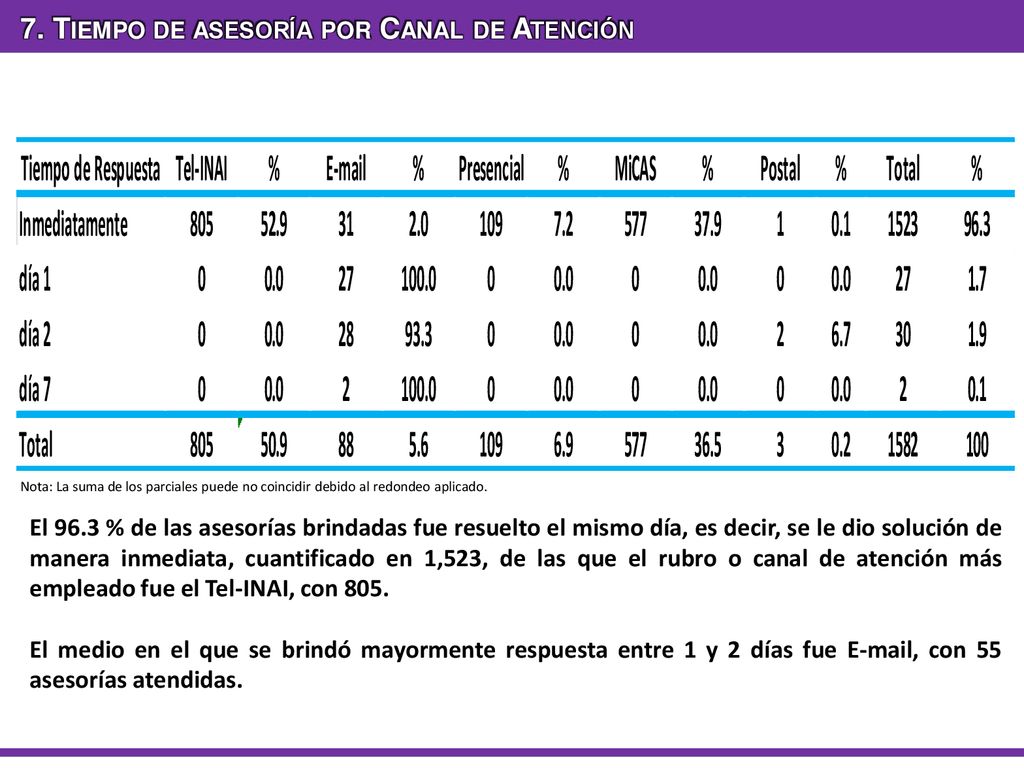 7. Tiempo de asesoría por Canal de Atención
