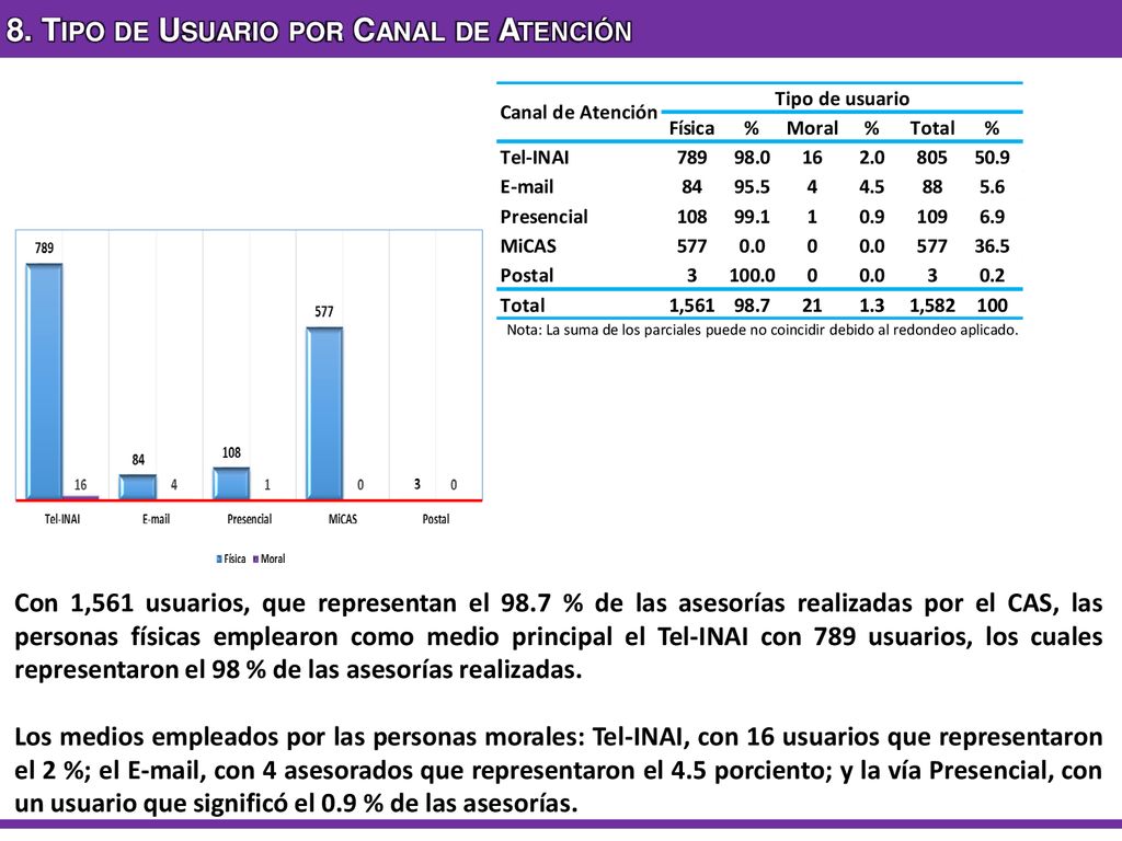 8. Tipo de Usuario por Canal de Atención