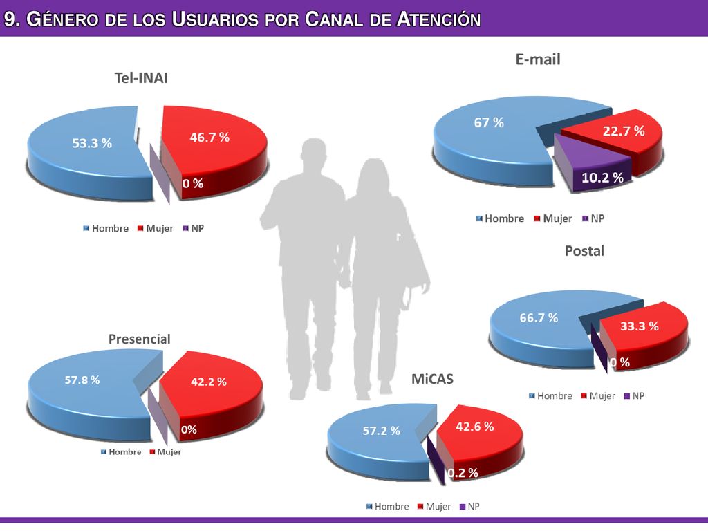 9. Género de los Usuarios por Canal de Atención