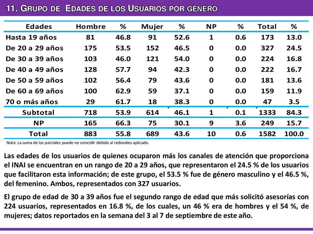 11. Grupo de Edades de los Usuarios por género