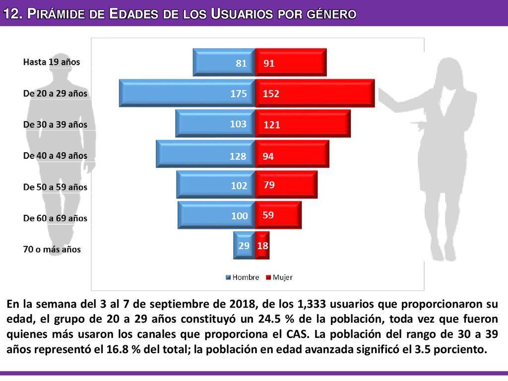 12. Pirámide de Edades de los Usuarios por género