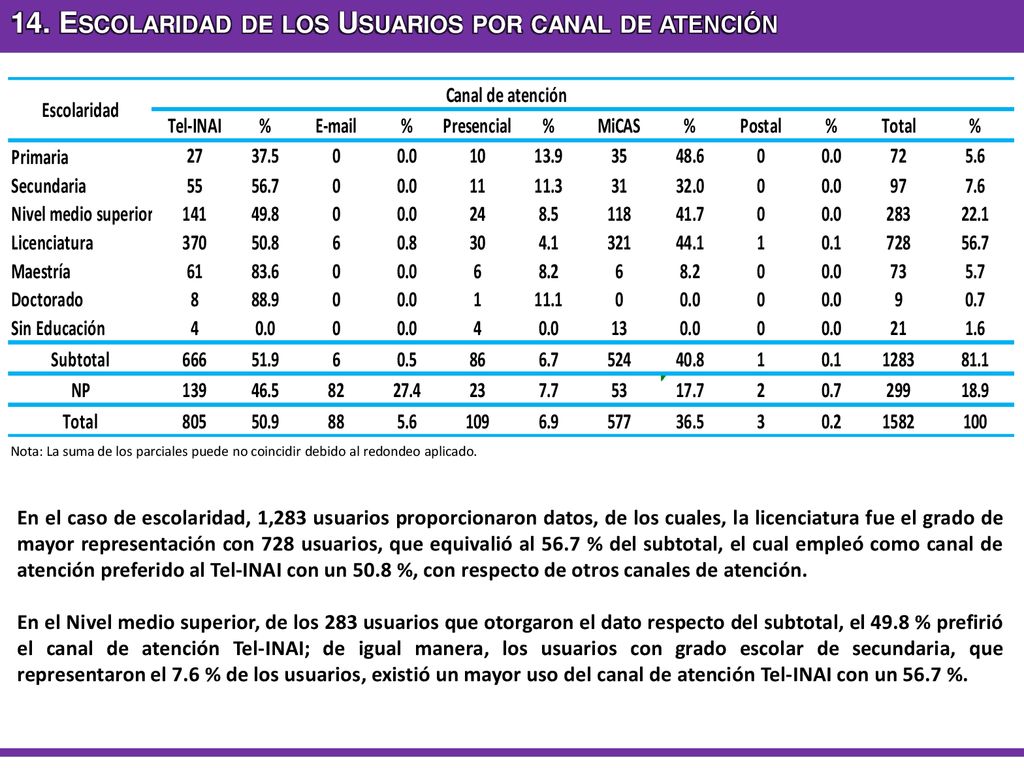 14. Escolaridad de los Usuarios por canal de atención