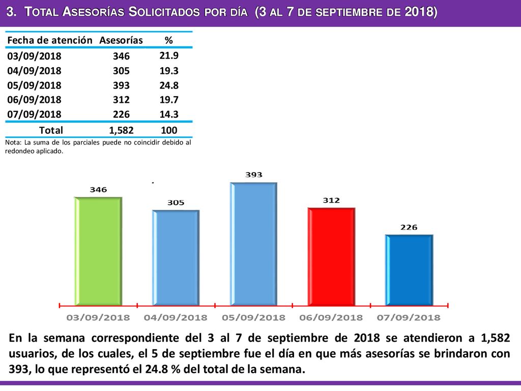 3. Total Asesorías Solicitados por día (3 al 7 de septiembre de 2018)