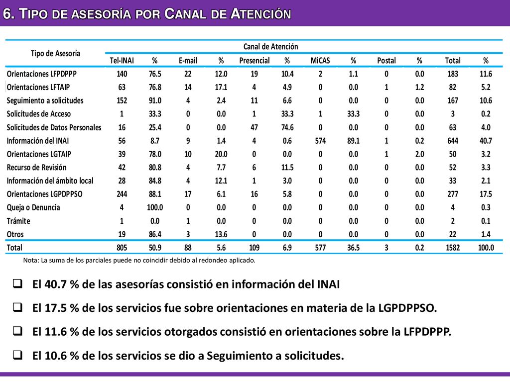 6. Tipo de asesoría por Canal de Atención