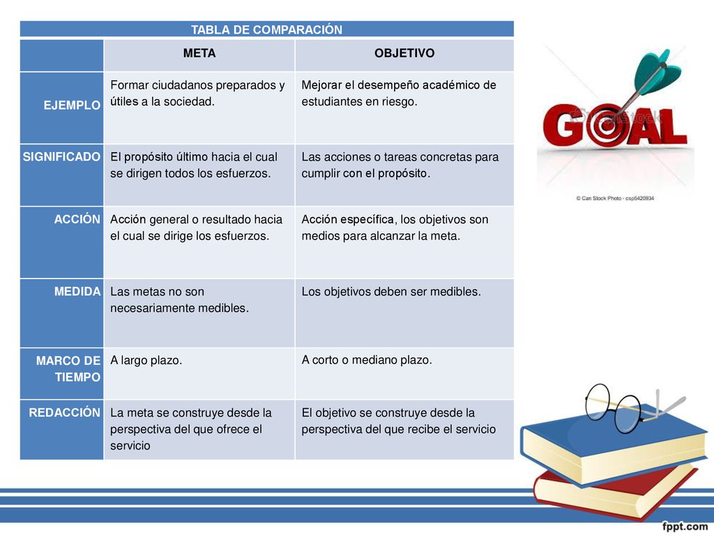 TABLA DE COMPARACIÓN META. OBJETIVO. EJEMPLO. Formar ciudadanos preparados y útiles a la sociedad.