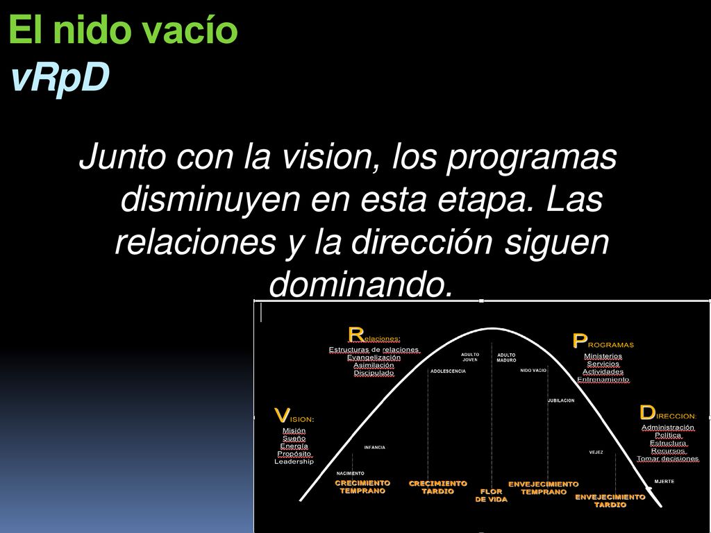El nido vacío vRpD Junto con la vision, los programas disminuyen en esta etapa.