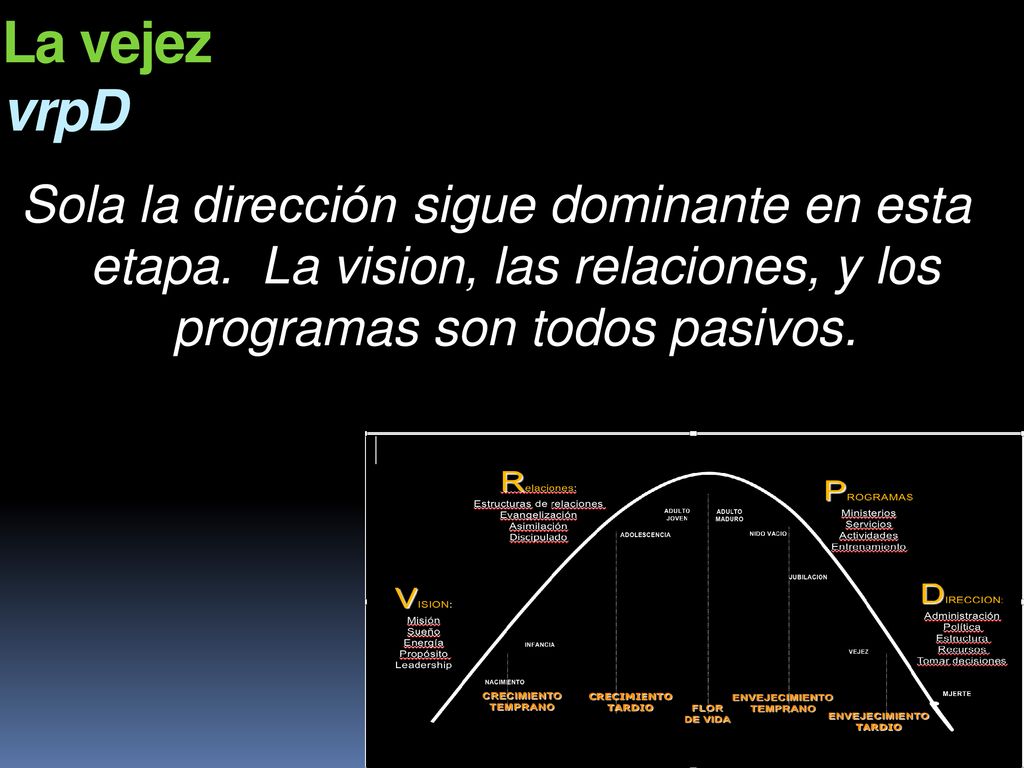 La vejez vrpD Sola la dirección sigue dominante en esta etapa.