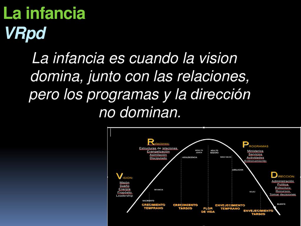 La infancia VRpd La infancia es cuando la vision domina, junto con las relaciones, pero los programas y la dirección no dominan.