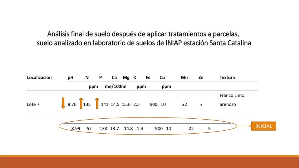 Análisis final de suelo después de aplicar tratamientos a parcelas,