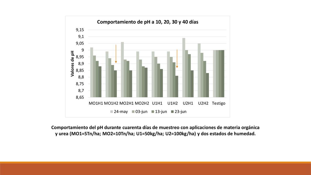 Comportamiento del pH durante cuarenta días de muestreo con aplicaciones de materia orgánica