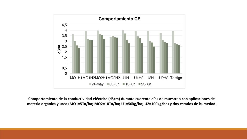 Comportamiento de la conductividad eléctrica (dS/m) durante cuarenta días de muestreo con aplicaciones de