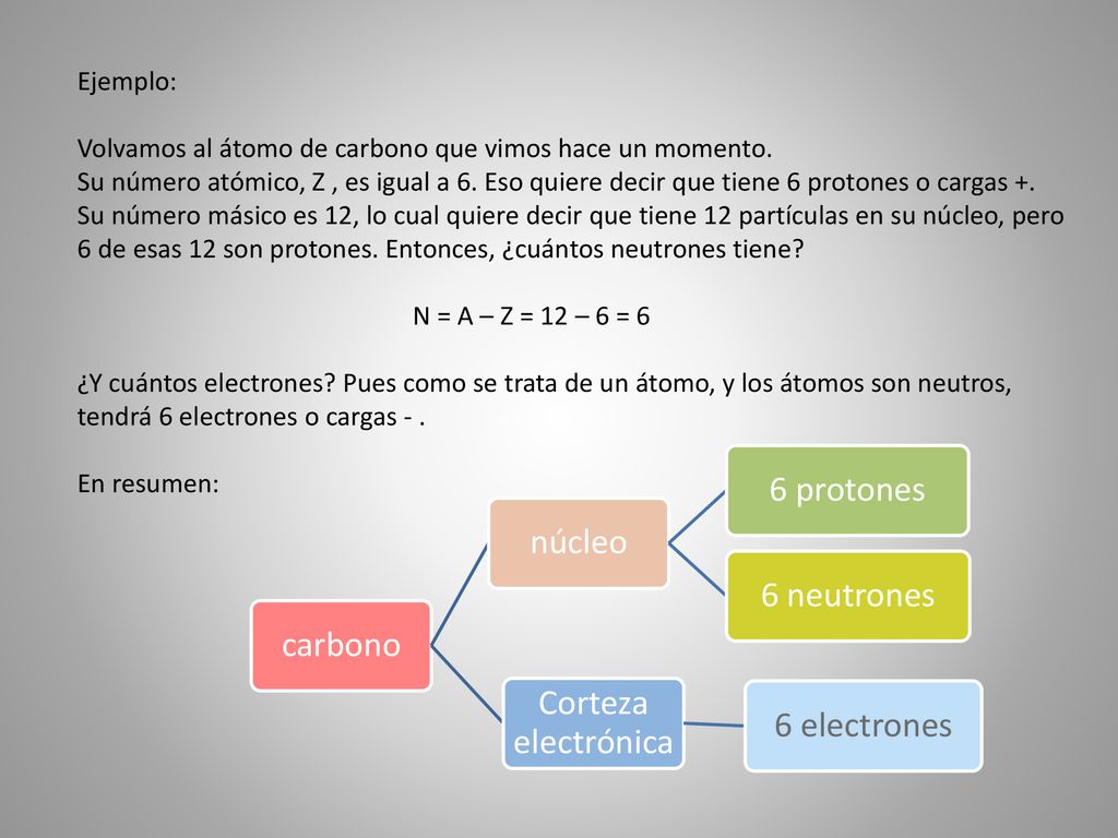 6 protones núcleo 6 neutrones carbono Corteza electrónica 6 electrones
