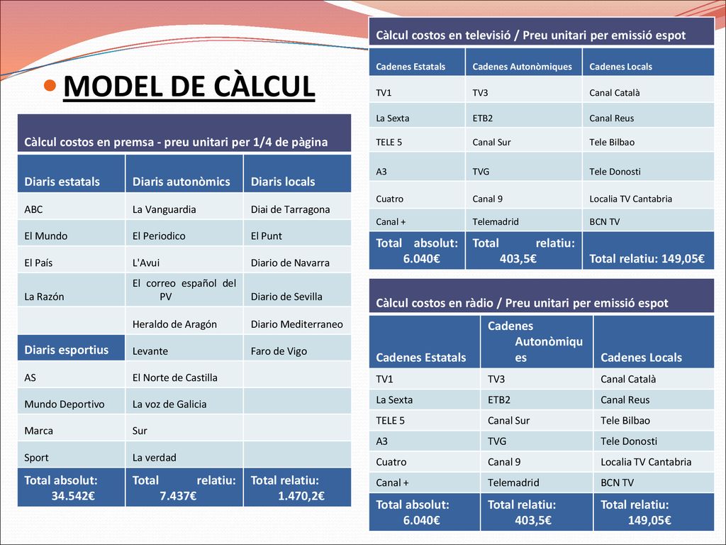 Càlcul costos en televisió / Preu unitari per emissió espot