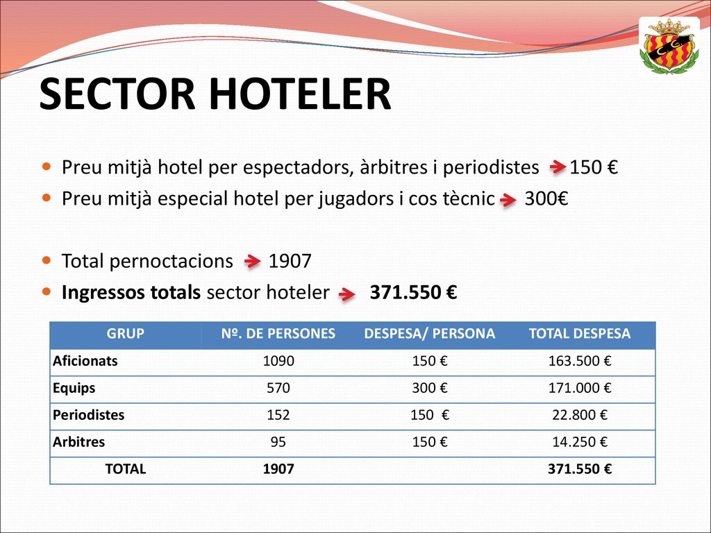 SECTOR HOTELER Preu mitjà hotel per espectadors, àrbitres i periodistes 150 € Preu mitjà especial hotel per jugadors i cos tècnic 300€
