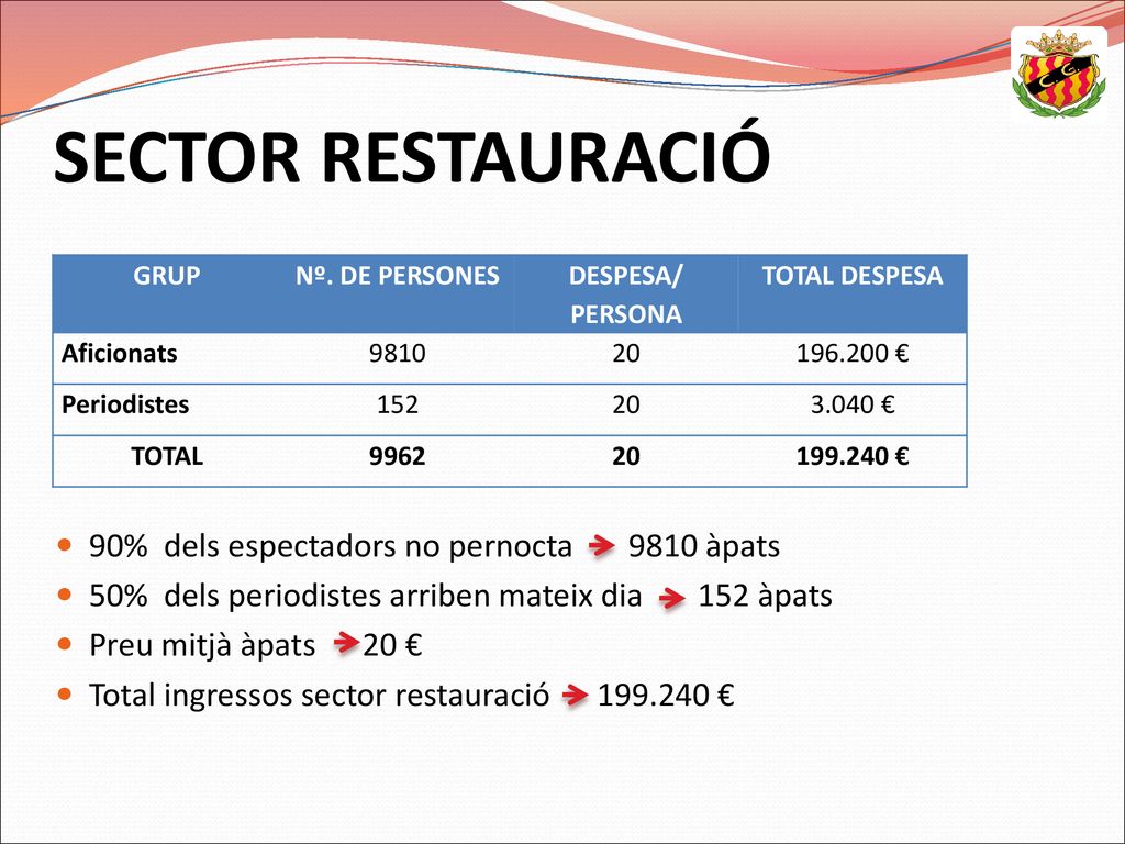 SECTOR RESTAURACIÓ 90% dels espectadors no pernocta 9810 àpats