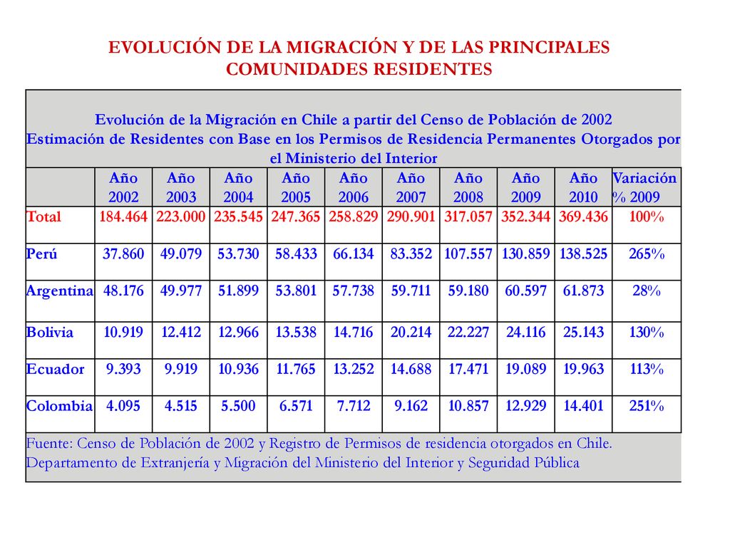 EVOLUCIÓN DE LA MIGRACIÓN Y DE LAS PRINCIPALES COMUNIDADES RESIDENTES