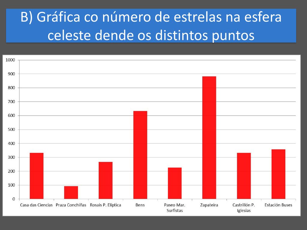 B) Gráfica co número de estrelas na esfera celeste dende os distintos puntos