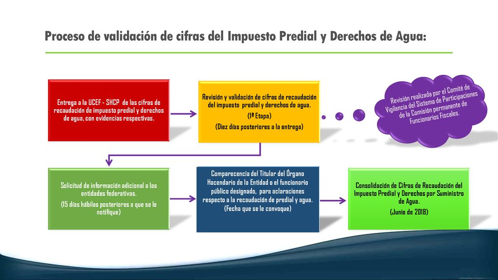 Proceso de validación de cifras del Impuesto Predial y Derechos de Agua: