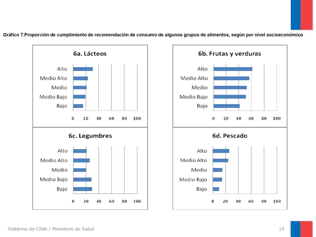 Gráfico 7.Proporción de cumplimiento de recomendación de consumo de algunos grupos de alimentos, según por nivel socioeconómico