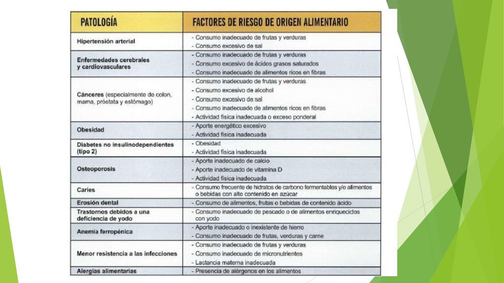 Algunos ejemplos de correlaciones entre determinadas patologías y ciertos factores de riesgo de origen alimentario