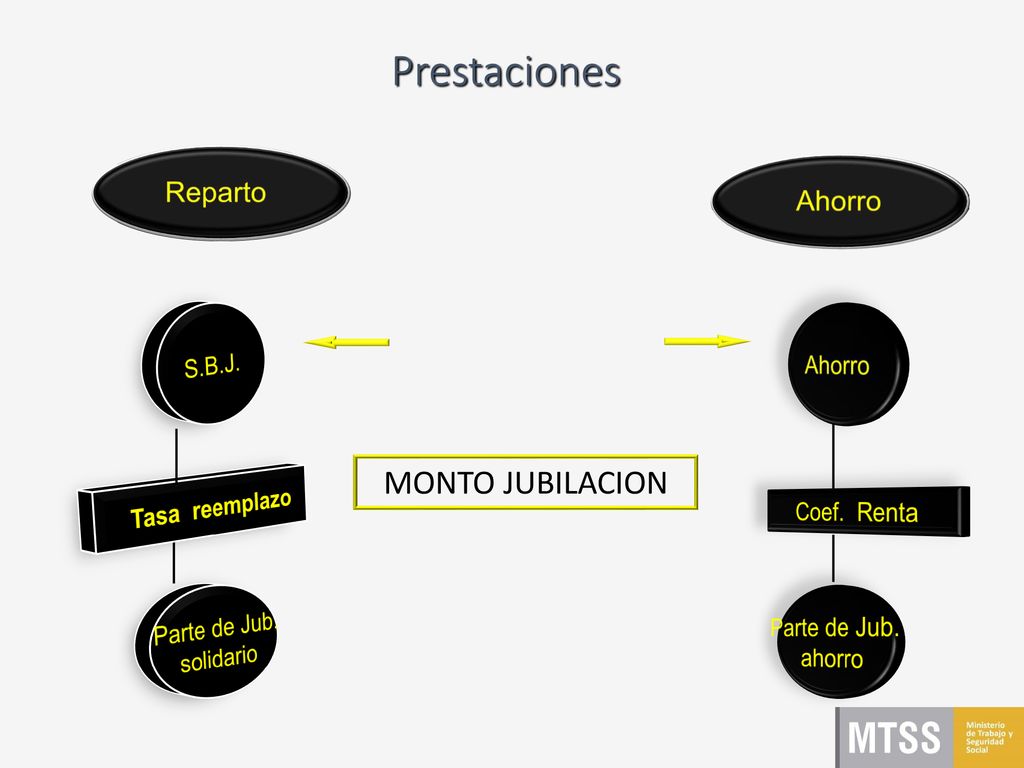 Prestaciones MONTO JUBILACION Reparto Ahorro S.B.J. Parte de Jub.