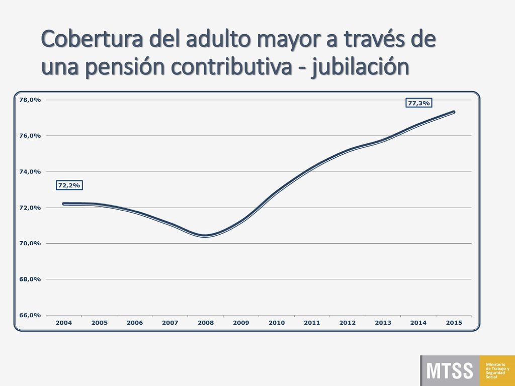 Cobertura del adulto mayor a través de una pensión contributiva - jubilación