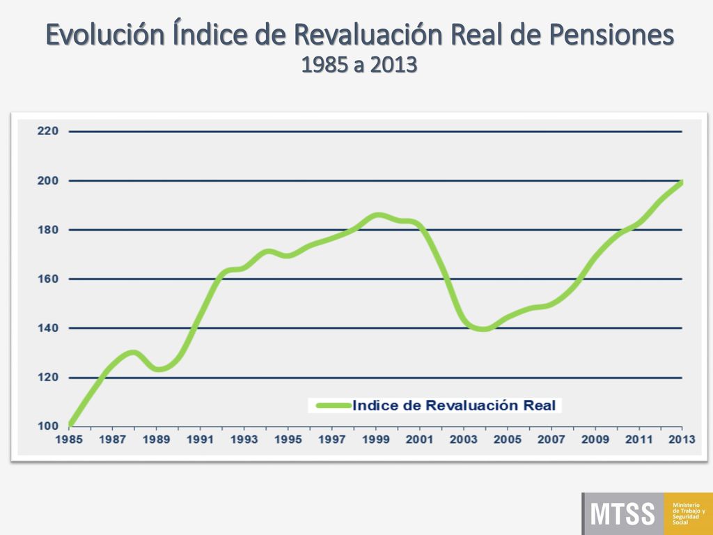 Evolución Índice de Revaluación Real de Pensiones 1985 a 2013