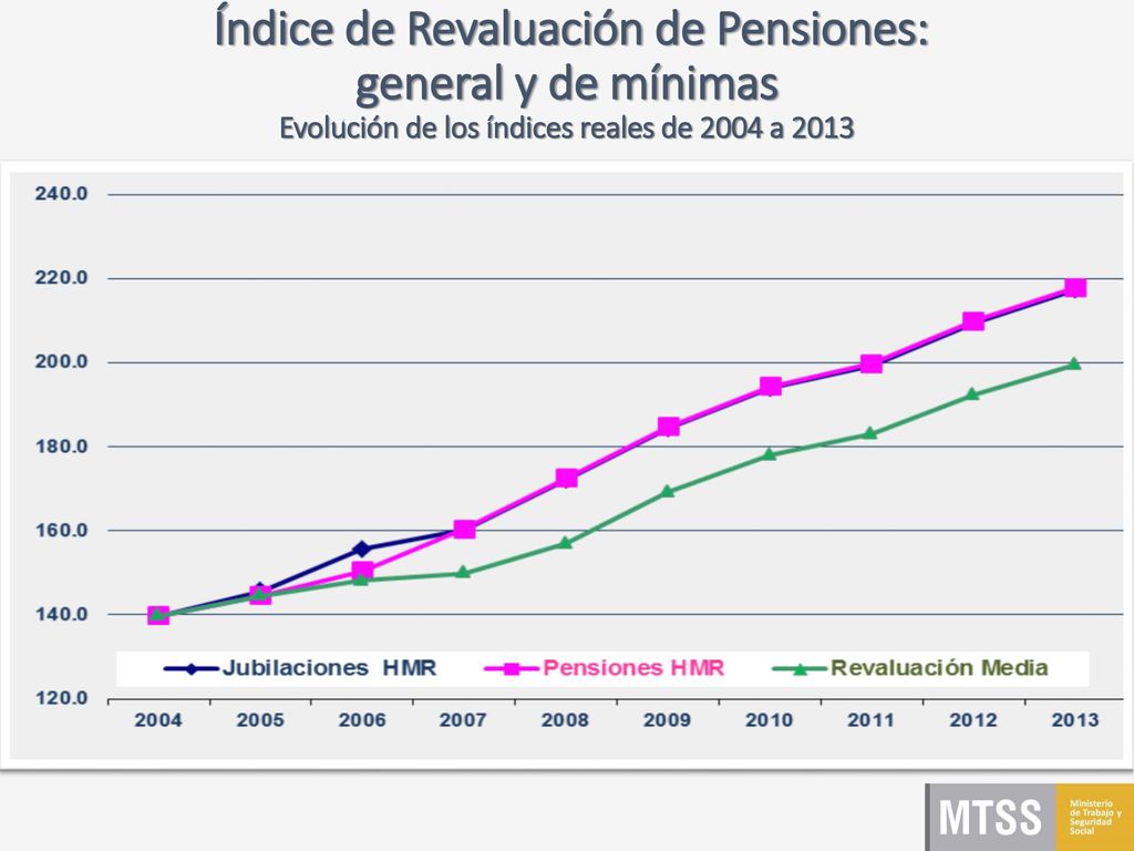 Índice de Revaluación de Pensiones: general y de mínimas Evolución de los índices reales de 2004 a 2013