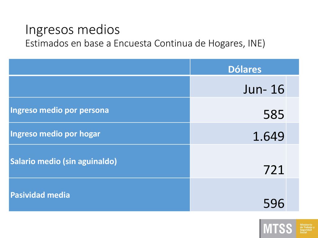 Ingresos medios Estimados en base a Encuesta Continua de Hogares, INE)