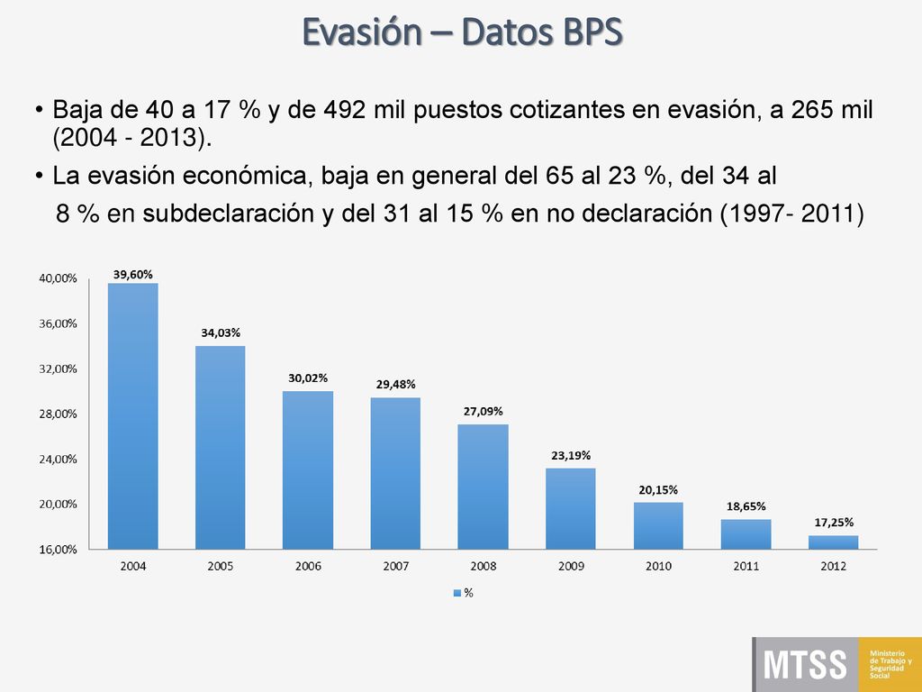 Evasión – Datos BPS Baja de 40 a 17 % y de 492 mil puestos cotizantes en evasión, a 265 mil ( ).