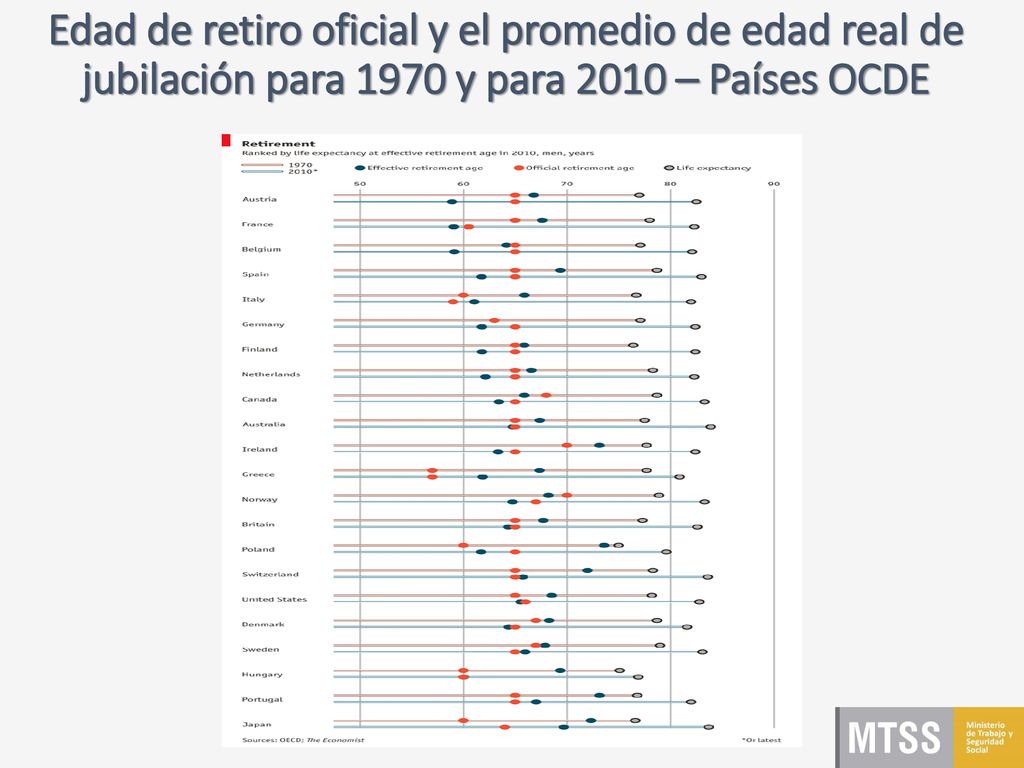 Edad de retiro oficial y el promedio de edad real de jubilación para 1970 y para 2010 – Países OCDE