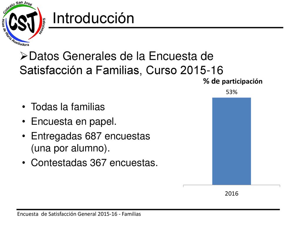 Introducción Datos Generales de la Encuesta de Satisfacción a Familias, Curso Todas la familias.
