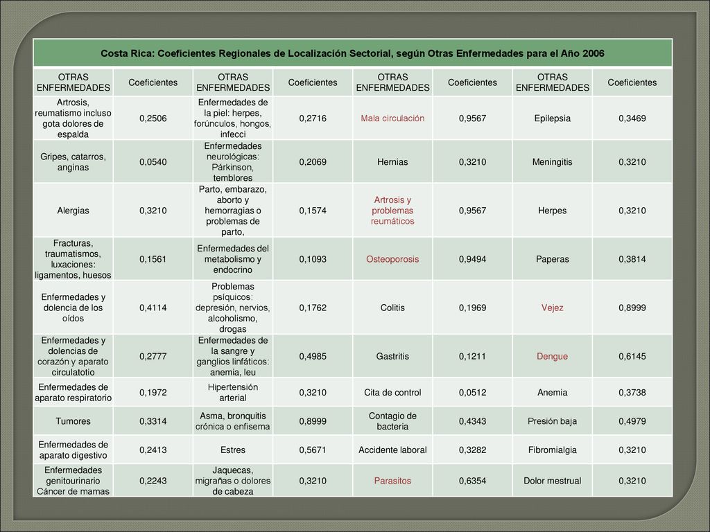 Costa Rica: Coeficientes Regionales de Localización Sectorial, según Otras Enfermedades para el Año 2006