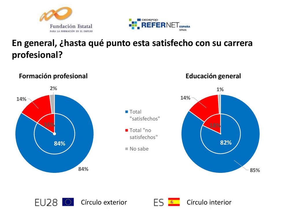 En general, ¿hasta qué punto esta satisfecho con su carrera profesional