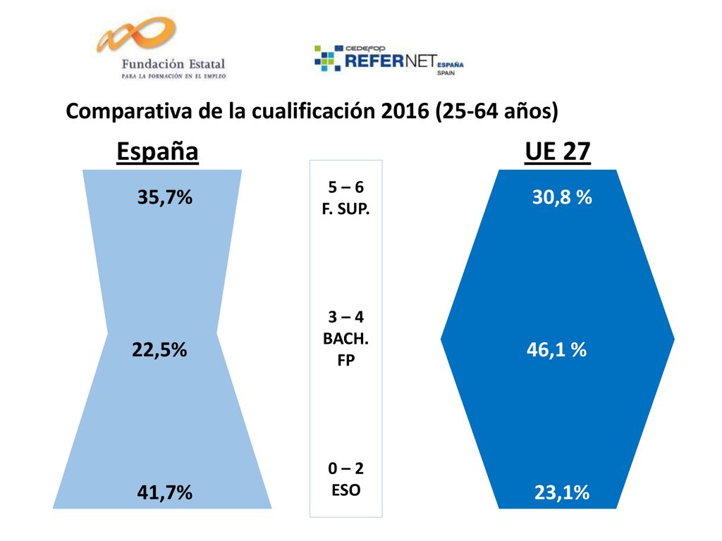 España UE 27 Comparativa de la cualificación 2016 (25-64 años) 35,7%