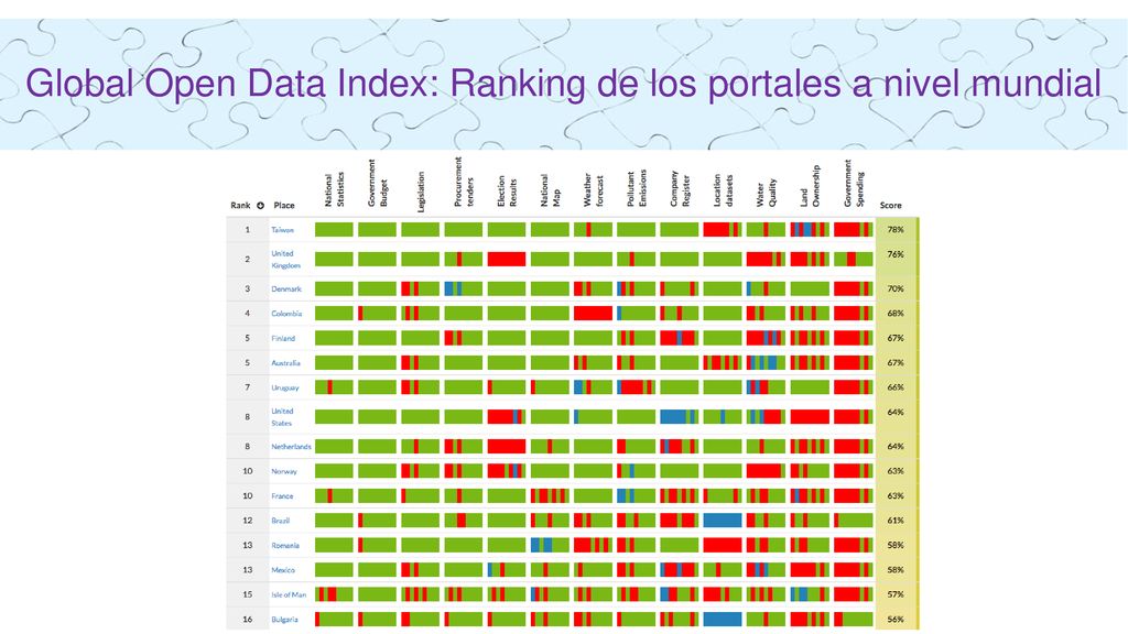 Global Open Data Index: Ranking de los portales a nivel mundial