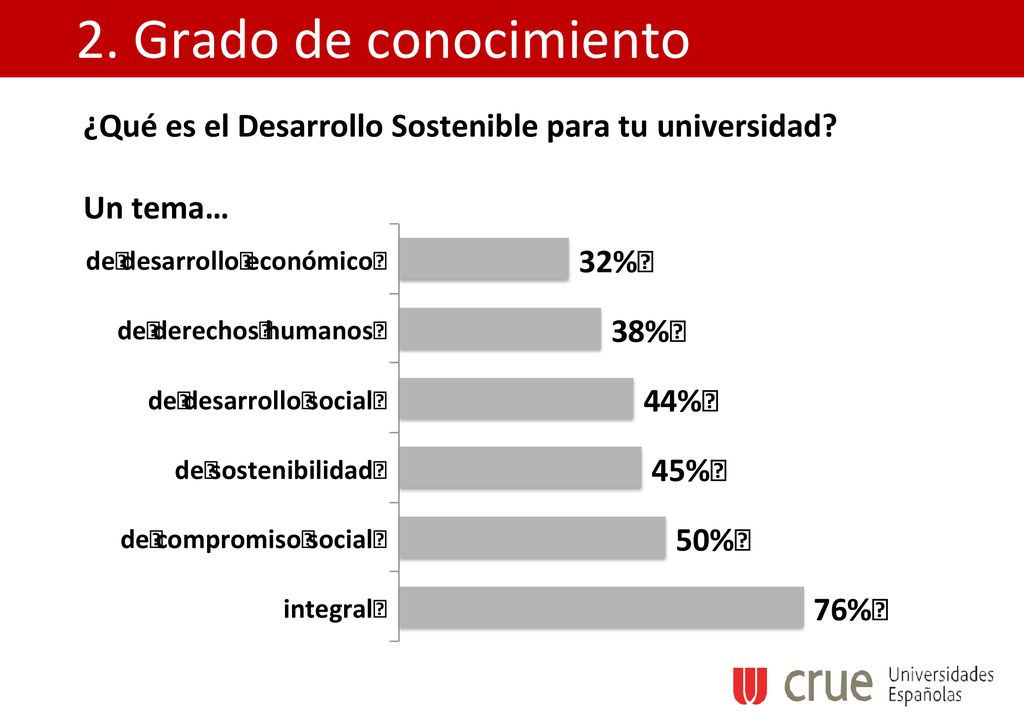 2. Grado de conocimiento ¿Qué es el Desarrollo Sostenible para tu universidad Un tema…