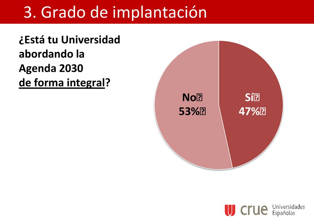 3. Grado de implantación ¿Está tu Universidad abordando la Agenda 2030