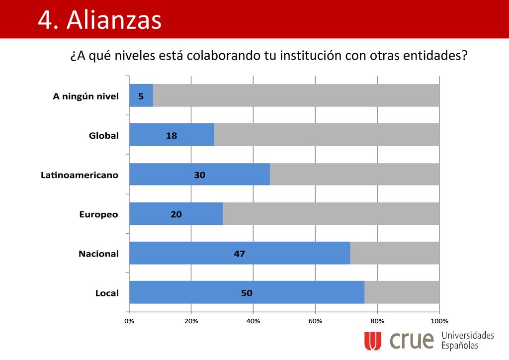 4. Alianzas ¿A qué niveles está colaborando tu institución con otras entidades