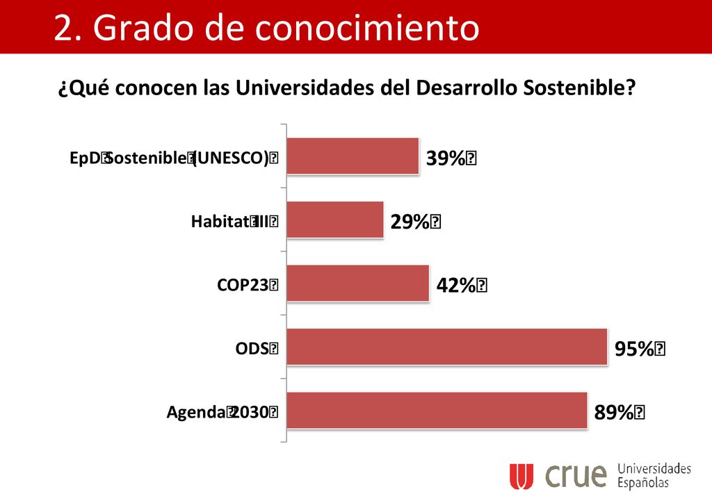 2. Grado de conocimiento ¿Qué conocen las Universidades del Desarrollo Sostenible