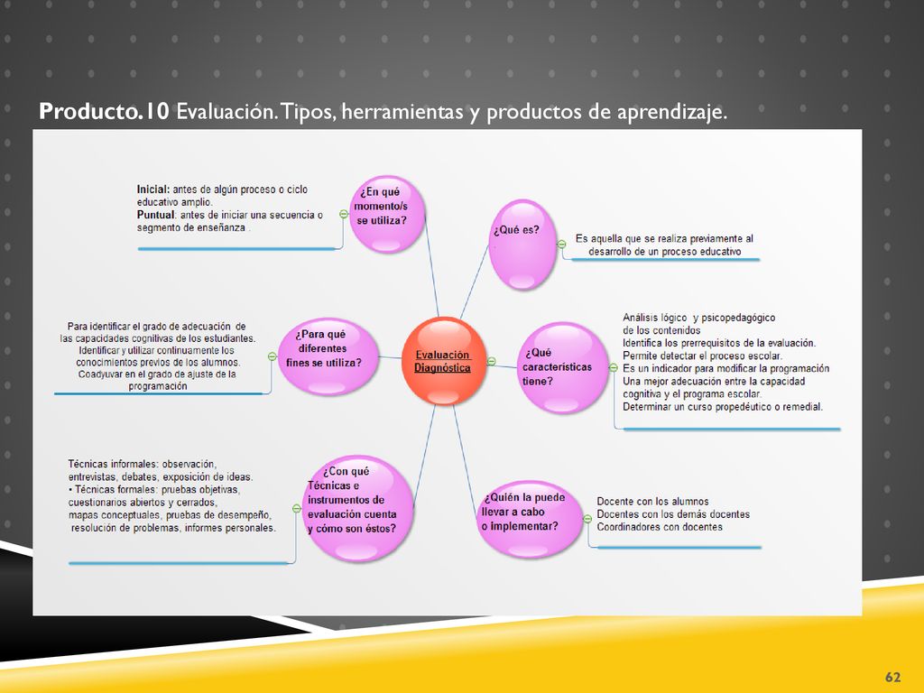 Producto.10 Evaluación. Tipos, herramientas y productos de aprendizaje.
