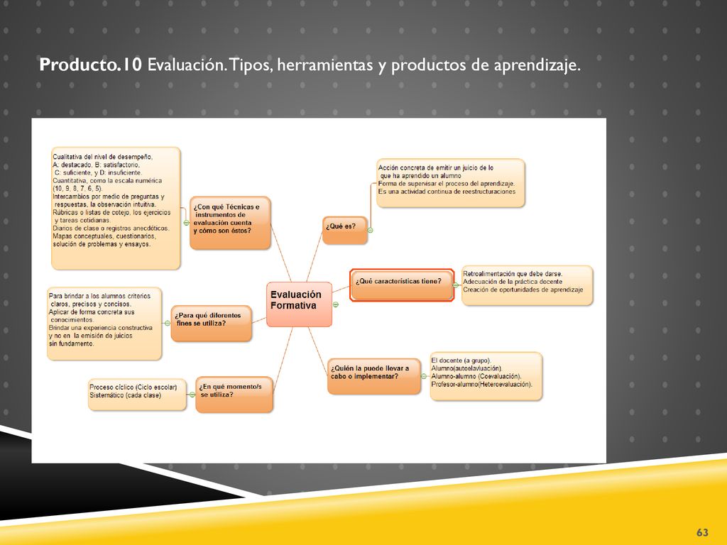 Producto.10 Evaluación. Tipos, herramientas y productos de aprendizaje.