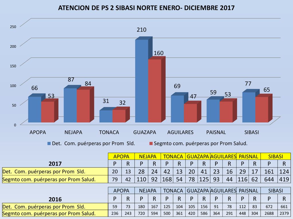 APOPA NEJAPA. TONACA. GUAZAPA. AGUILARES. PAISNAL. SIBASI P. R. Det. Com. puérperas por Prom Sld.